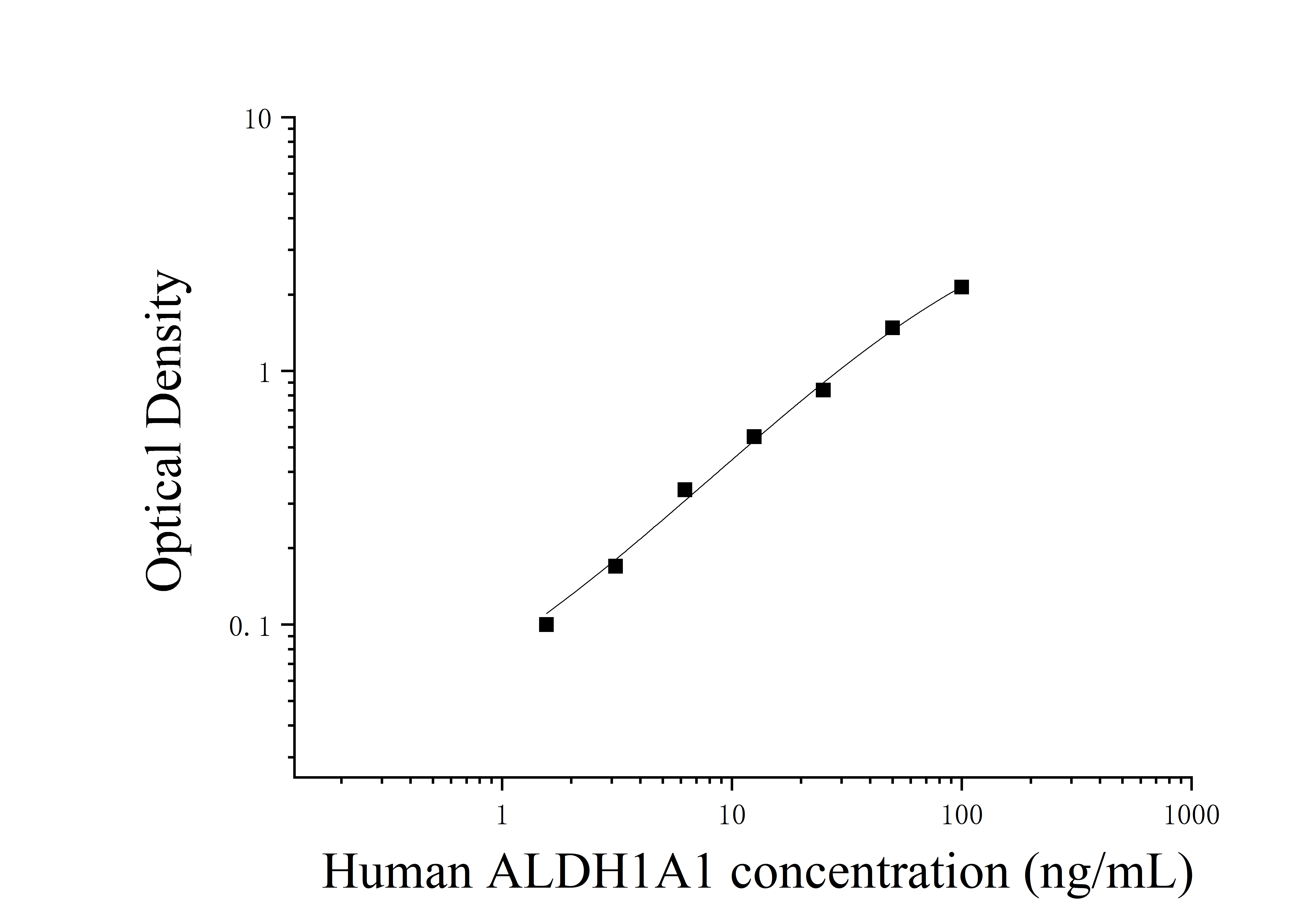Human Aldehyde Dehydrogenase 1 Family, Member A1 (ALDH1A1) ELISA Kit Human Aldehyde Dehydrogenase 1 Family, Member A1 (ALDH1A1) ELISA Kit
